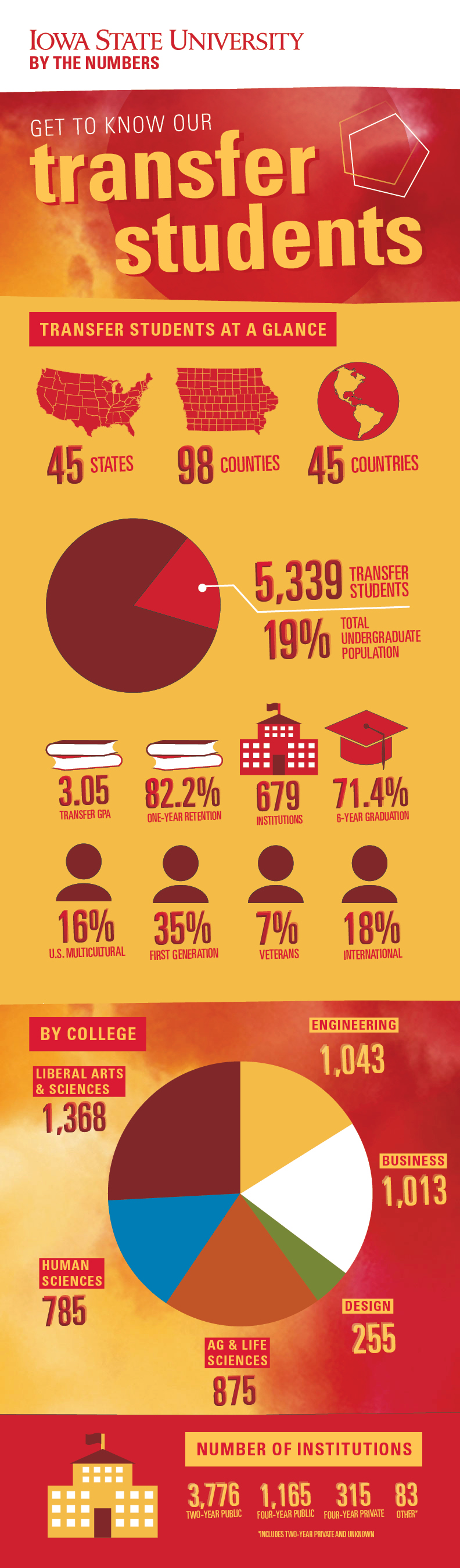 iowa state university transfer visit